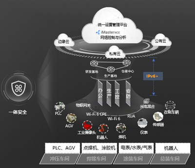一张网撑起一座智能工厂!赛力斯用智造车 网络技术服务